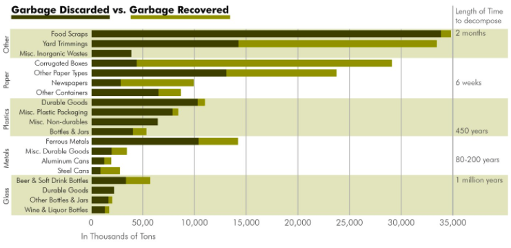 Disposal Waste Discarded vs. Recovered